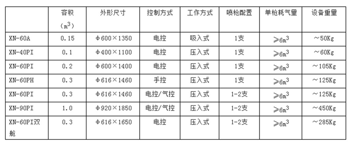 移動式噴砂機